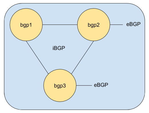 bgp-topology